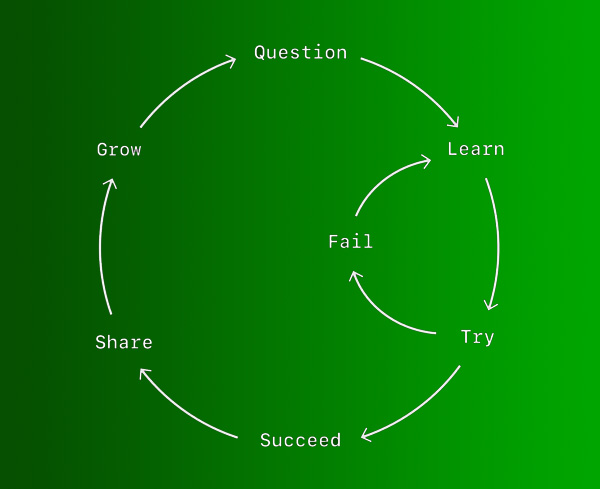 It Starts with a Small Question and Results in Big Achievements It Starts with a Small Question and Results in Big Achievements