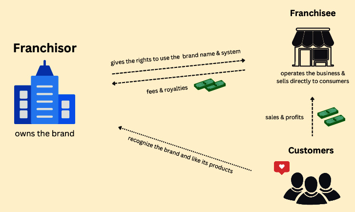 Does Franchising Make Money?