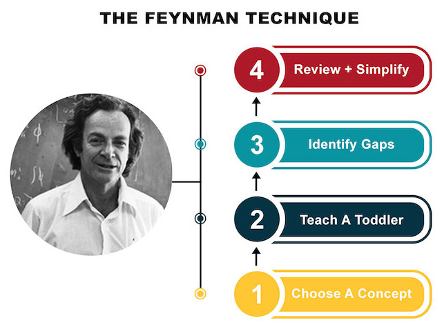 What Is the Feynman Technique?
