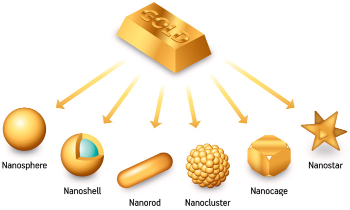 Gold Nanoparticles in Drug Delivery Gold Nanoparticles in Drug Delivery