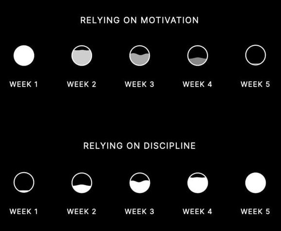 Motivation vs. Discipline