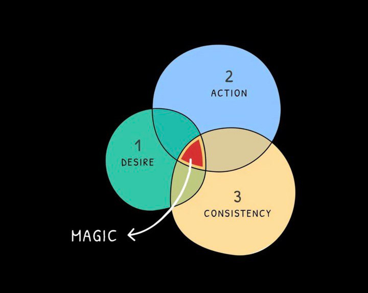 Unveiling the Alchemy of Desire, Action, and Consistency Unveiling the Alchemy of Desire, Action, and Consistency
