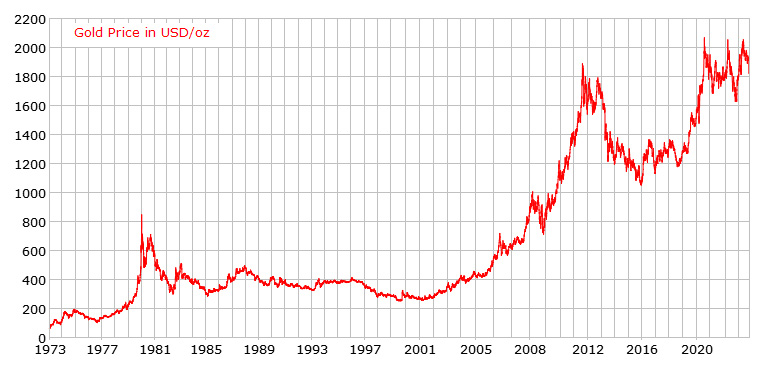 Gold Price Uptrend Since 1973 Gold Price Uptrend Since 1973